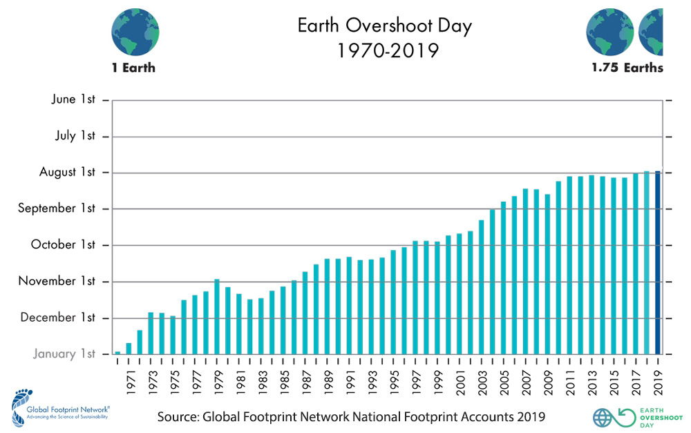 Auflistung Overshoot Days Auflistung Overshoot Day