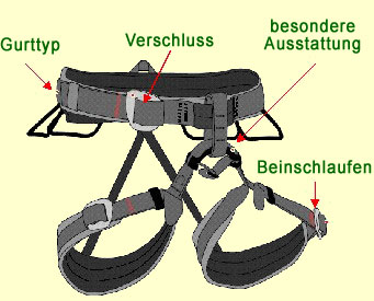 Aufbau Klettergurte