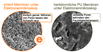 Arbeitsweise eVENT Fabrics